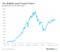 S&P 500 Graph