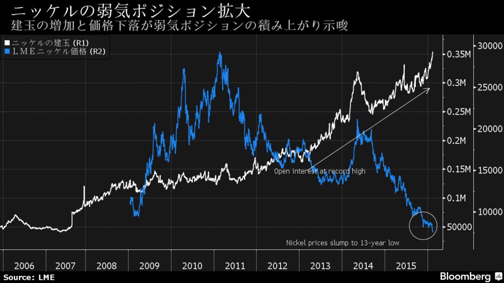 弱気派がニッケルのポジション積み上げる 建玉過去最高に チャート Bloomberg