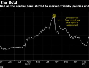 relates to Turkey’s Lira Is Facing Turmoil After Central Bank Upheaval