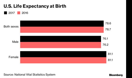 American Life Expectancy Falls Again as Opioid Deaths, Disease Rise