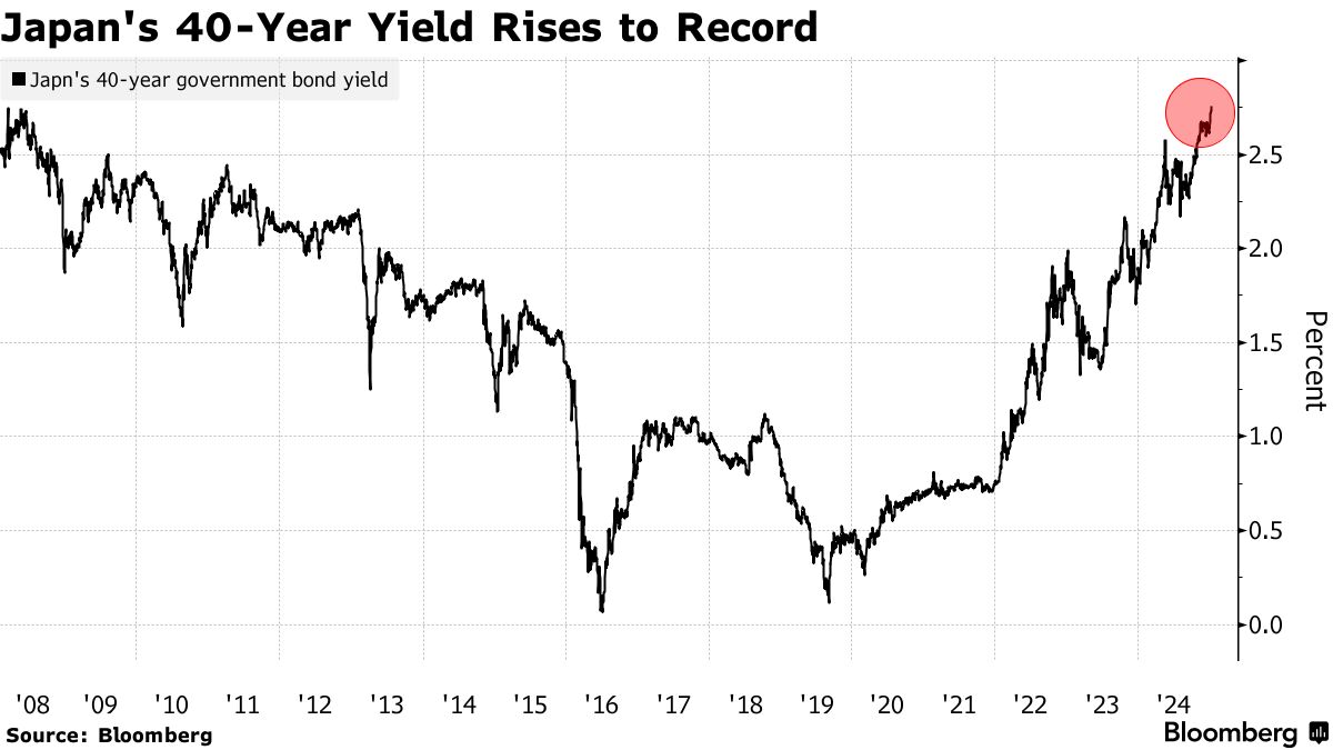 Japan's 40-Year Yield Rises to Highest Since Debut in 2007