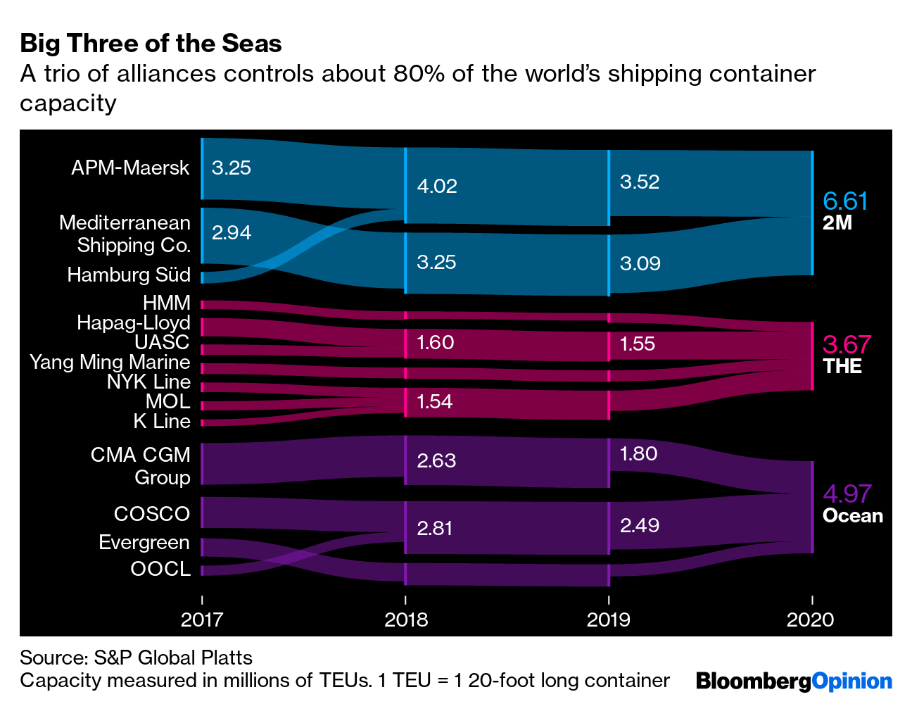 container shipping is making a killing this year but will we have christmas bloomberg