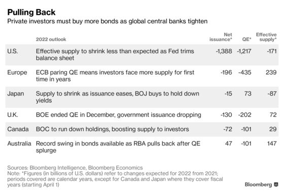 Wary Global Bond Markets Brace for the Supply Floodgates to Open