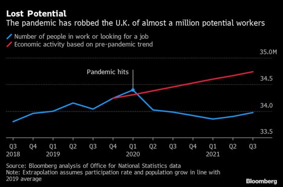 The Bank of England Needs One Million Missing Workers to Return