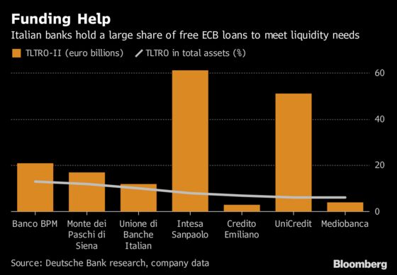 Euro-Area Banks Facing Funding Cliff Look to ECB for Help