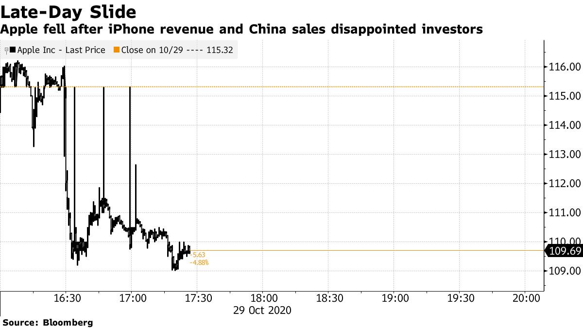 Apple fell after iPhone revenue and China sales disappointed investors