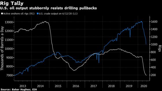 Oil Companies Shutting Off Drilling Rigs Across U.S. Shale