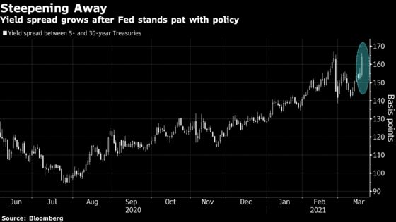 Treasury Inflation Bets in Full Swing as Fed Holds Off Pushback