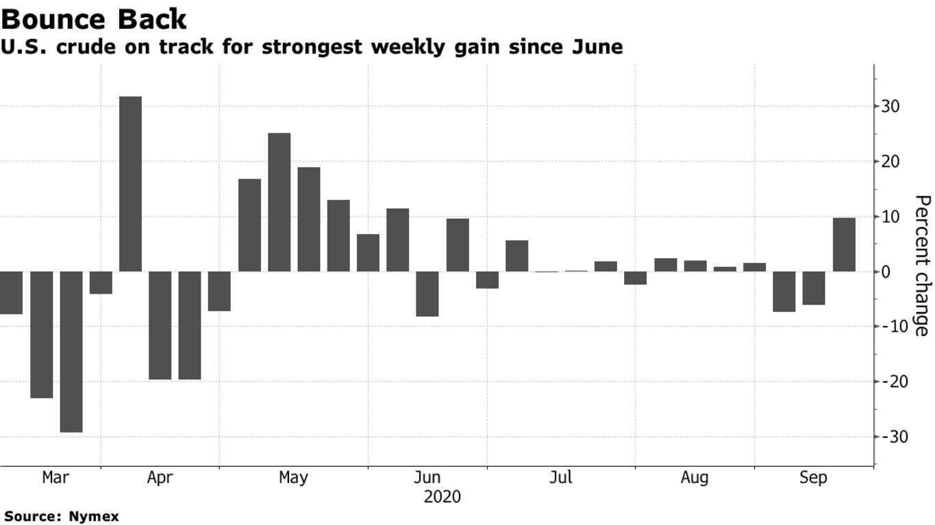 U.S. crude on track for strongest weekly gain since June