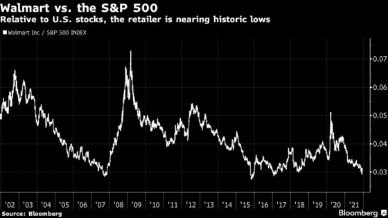 Walmart Misses Out on 2021 Stock Rally That Has Boosted Target, Home Depot