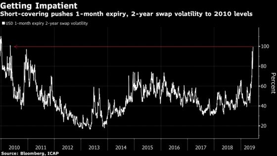 Burned Bets on Fed ‘Patience’ Leads to Surge in Rates Volatility