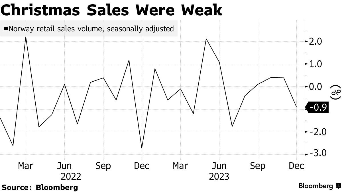 Norway’s Retail Sales Fell the Most in Five Months in December - Bloomberg