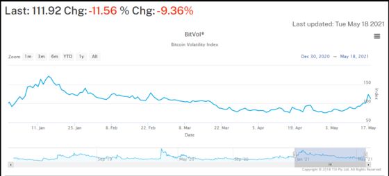 Crypto Complex Left Reeling as Bitcoin’s VIX Blasts Past 110