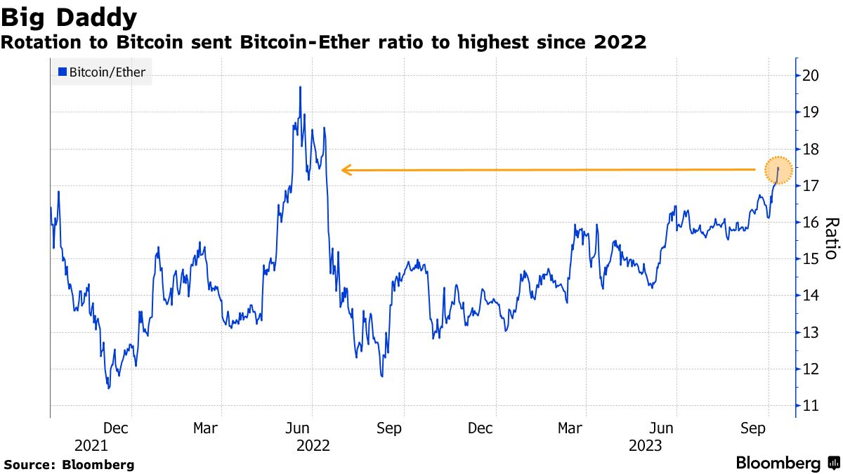 Bitcoin (BTC) Tightens Grip on Crypto in Sign of Wary Investor Mood -  Bloomberg