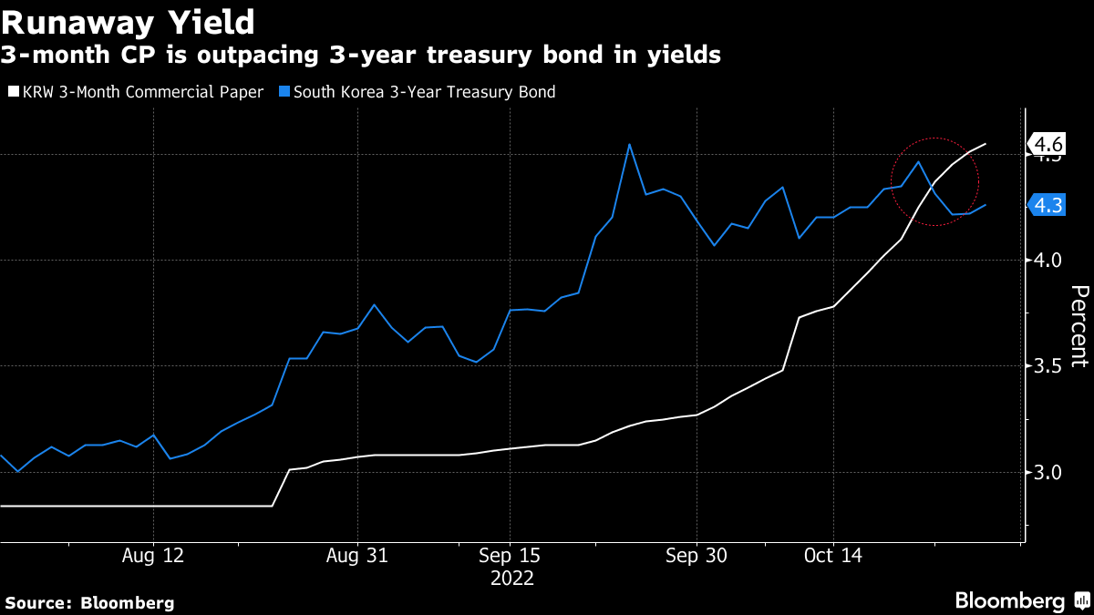 Financial Crisis Haunts Korea as It Confronts a Credit Meltdown