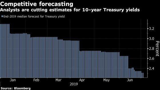 As Wall Street Slashes Yield Forecast, a Famed Bond Bull Resists