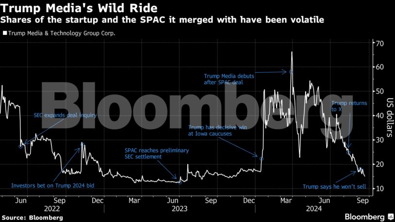 Trump Media's Wild Ride | Shares of the startup and the SPAC it merged with have been volatile