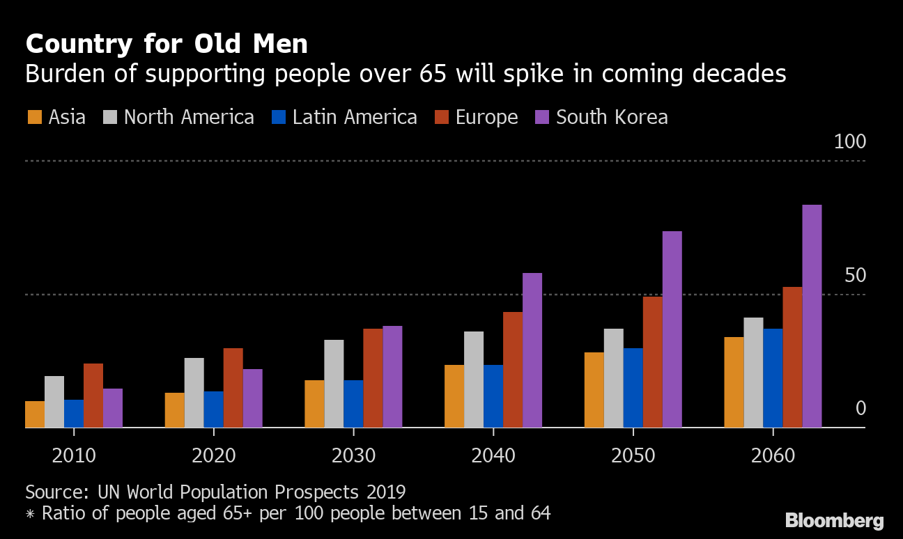South Korea’s Bid to Raise the Retirement Age Faces Rocky Path Bloomberg