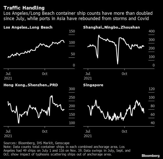 Port Congestion Eases in Asia While U.S. Battles Import Deluge