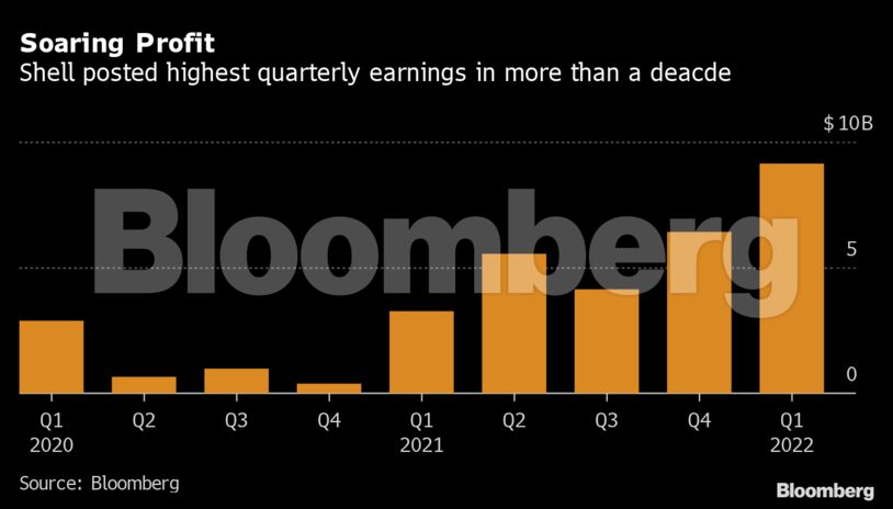 Soaring Profit | Shell posted highest quarterly earnings in more than a deacde