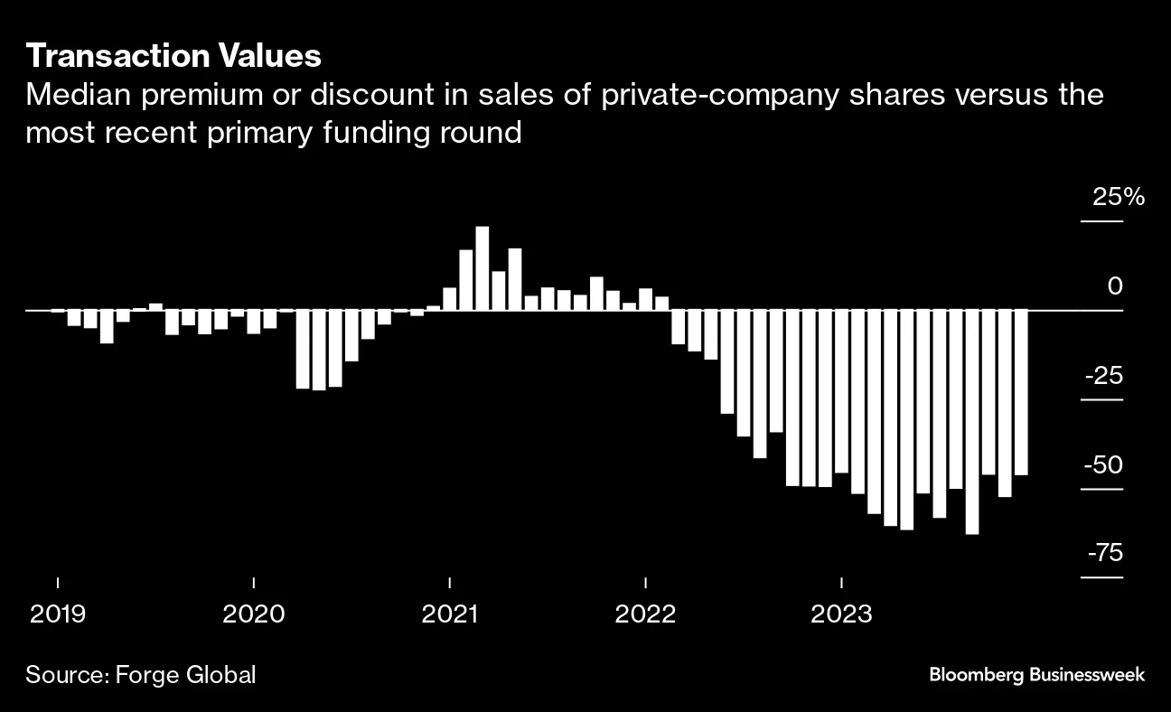 Family Offices Flock to $140 Billion Market for Secondary Sales - Bloomberg