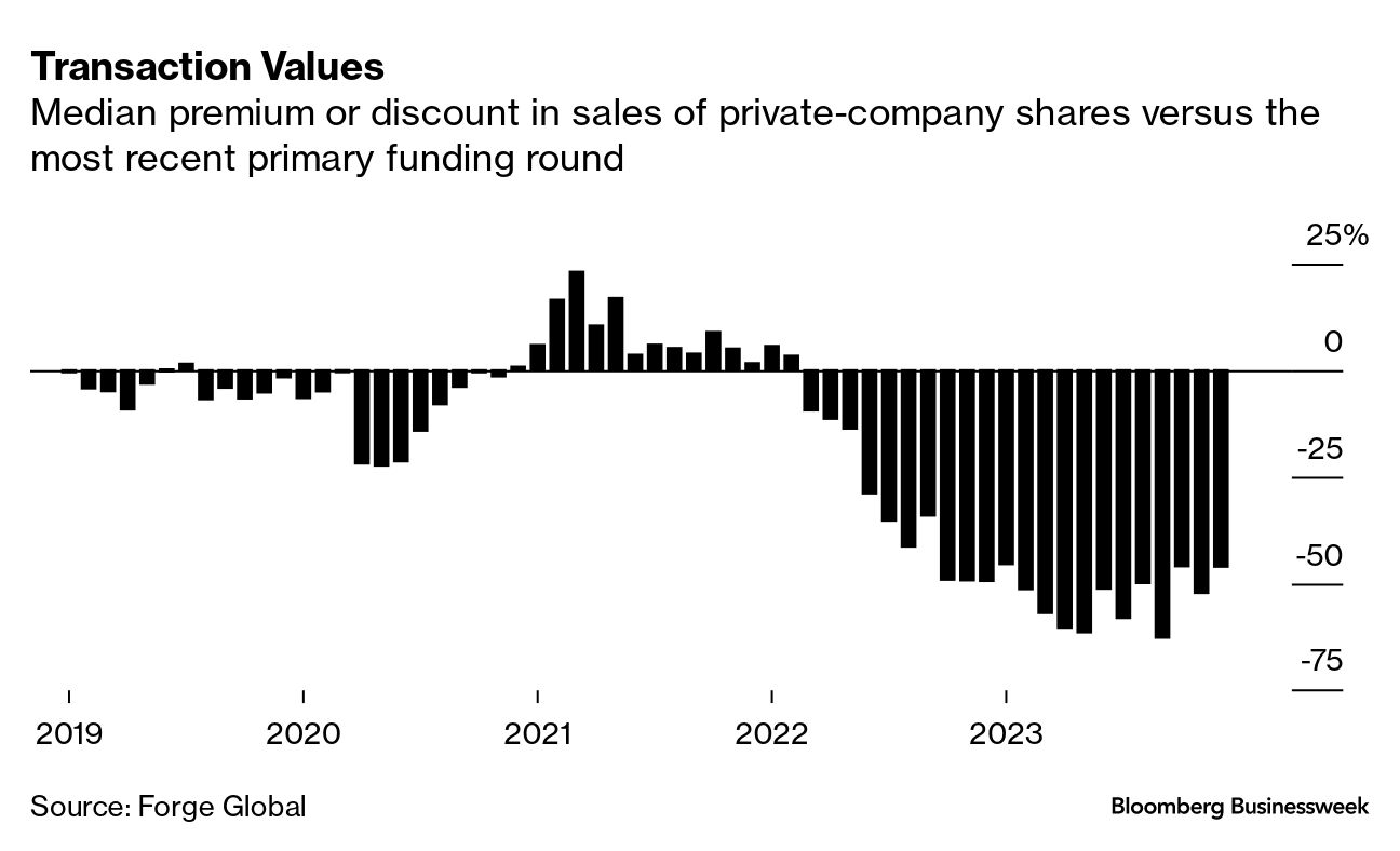 Family Offices Flock to $140 Billion Market for Secondary Sales - Bloomberg
