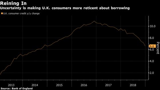 U.K. Lending Slows as Brexit Uncertainty Hangs Over Outlook