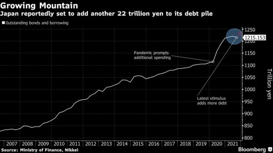 Japan’s Stimulus Reportedly Adding $192 Billion to Debt Pile