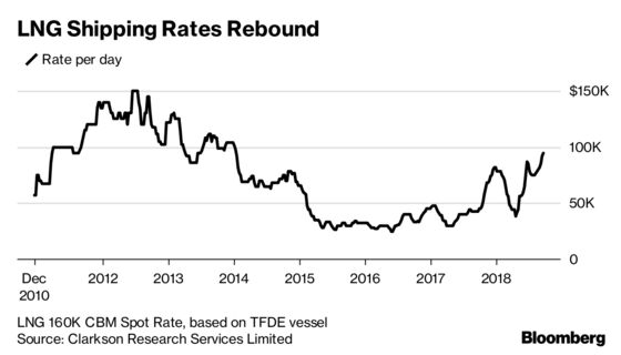 Winter Comes Early to Gas Market in Europe