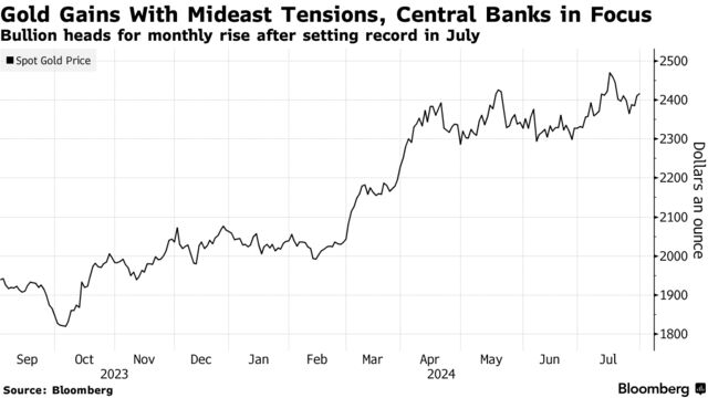 Gold Gains With Mideast Tensions, Central Banks in Focus | Bullion heads for monthly rise after setting record in July