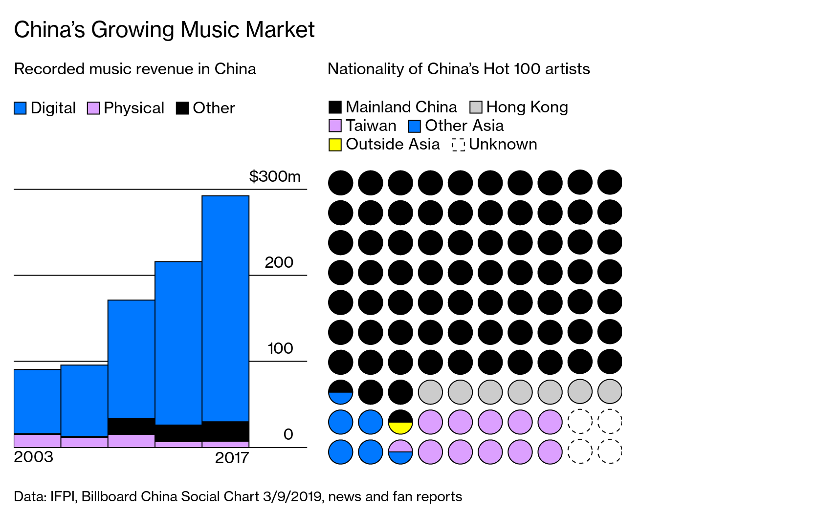 Chinese Singles Chart