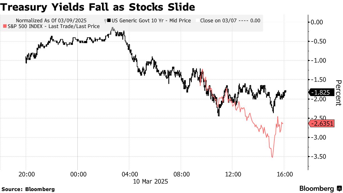 US Bonds Rose as Recession Angst Fuels Haven Demand - Bloomberg