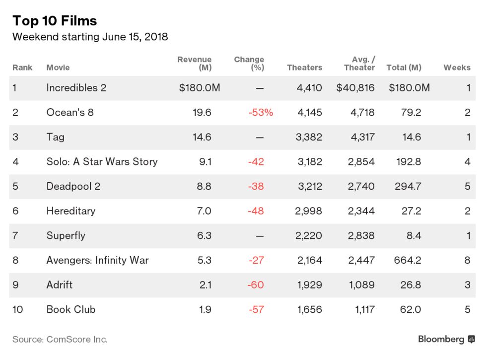 ディズニーの インクレディブル ファミリー 初登場首位 映画興収 Bloomberg