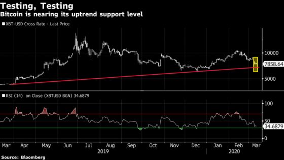 Bitcoin Approaches Key $7,500 Level Amid Worsening Plunge