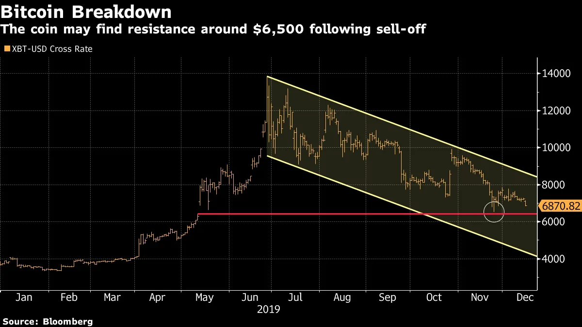 Bitcoin Extends Tumble, Falls Below $7,000 to Lowest Since May - Bloomberg