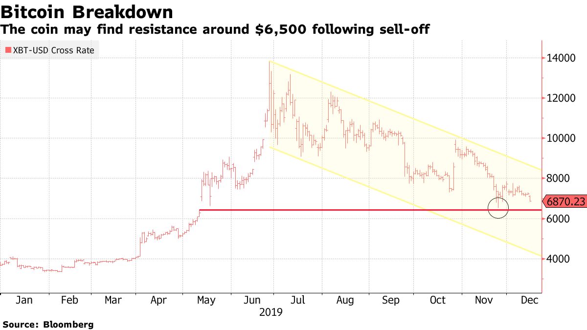 Bitcoin Extends Tumble, Falls Below $7,000 to Lowest Since May - Bloomberg