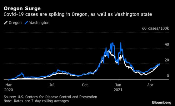 Covid Surge in Oregon Shows U.S. Fight Against Pandemic Not Over