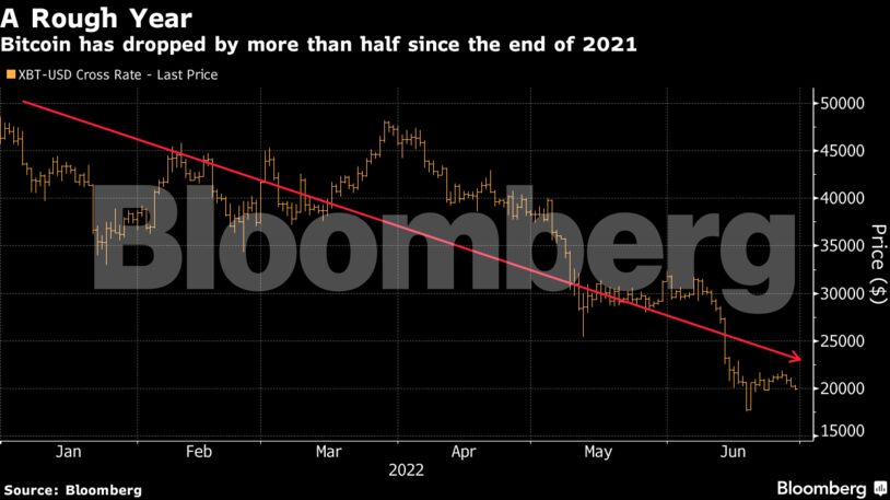 Bitcoin has dropped by more than half since the end of 2021
