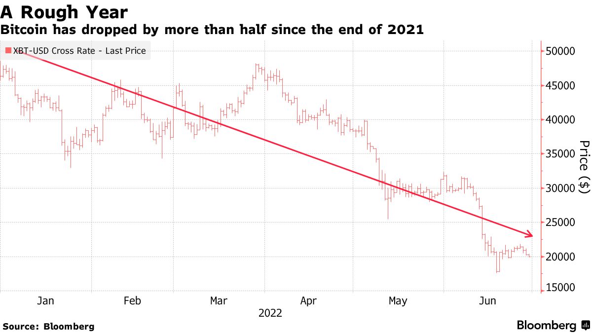 アルトコイン中心に仮想通貨が下落、ビットコインは一時２万ドル割れ - Bloomberg