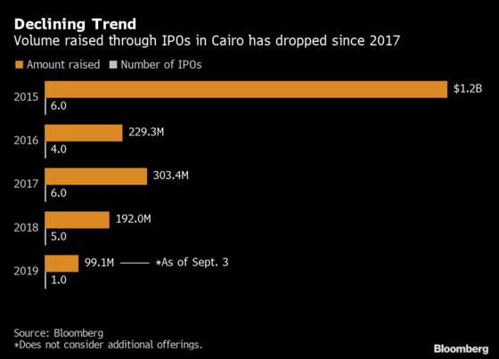 Egypt's Stock Exchange to Start Short Selling by Year's End