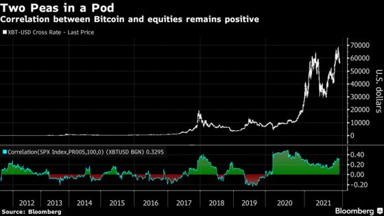 Bitcoin’s Correlation With Stocks Grows as Risk Appetite Drops
