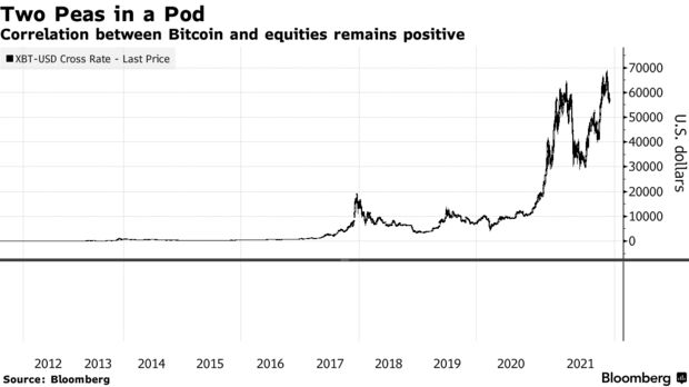 Correlation between bitcoin and equities remains positive