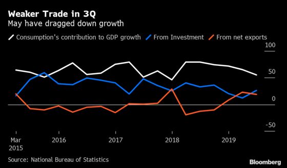What to Watch in China GDP Report: Investment, Trade and Savings