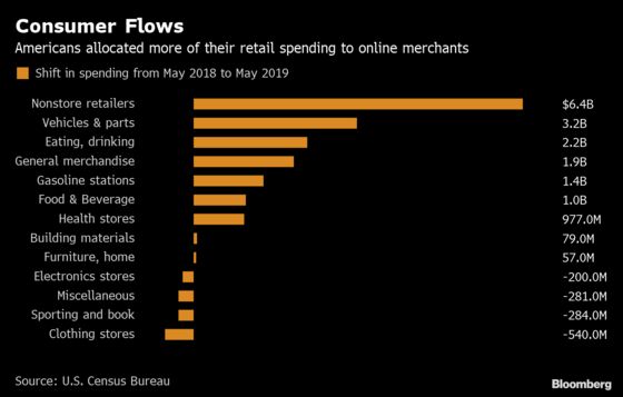 Americans Now Spend More at Online Retailers Than Restaurants