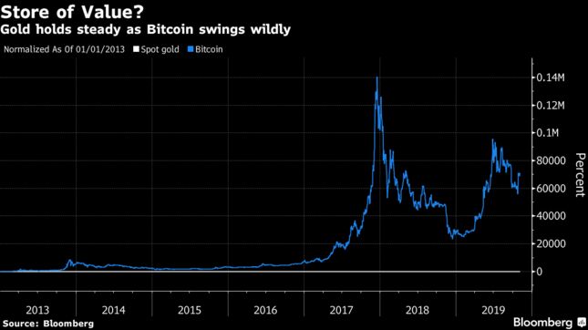 Gold holds steady as Bitcoin swings wildly