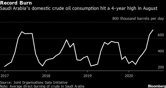 Saudi Arabia’s Gas Push Pays Off as Production Hits Record