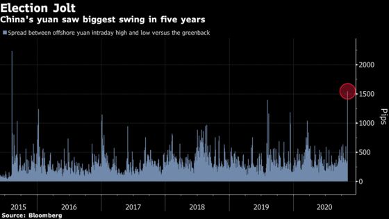 China’s Yuan Swings Most Since 2015 Devaluation on Biden’s Prospects