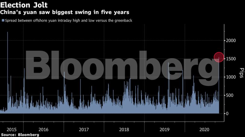 China's yuan saw biggest swing in five years