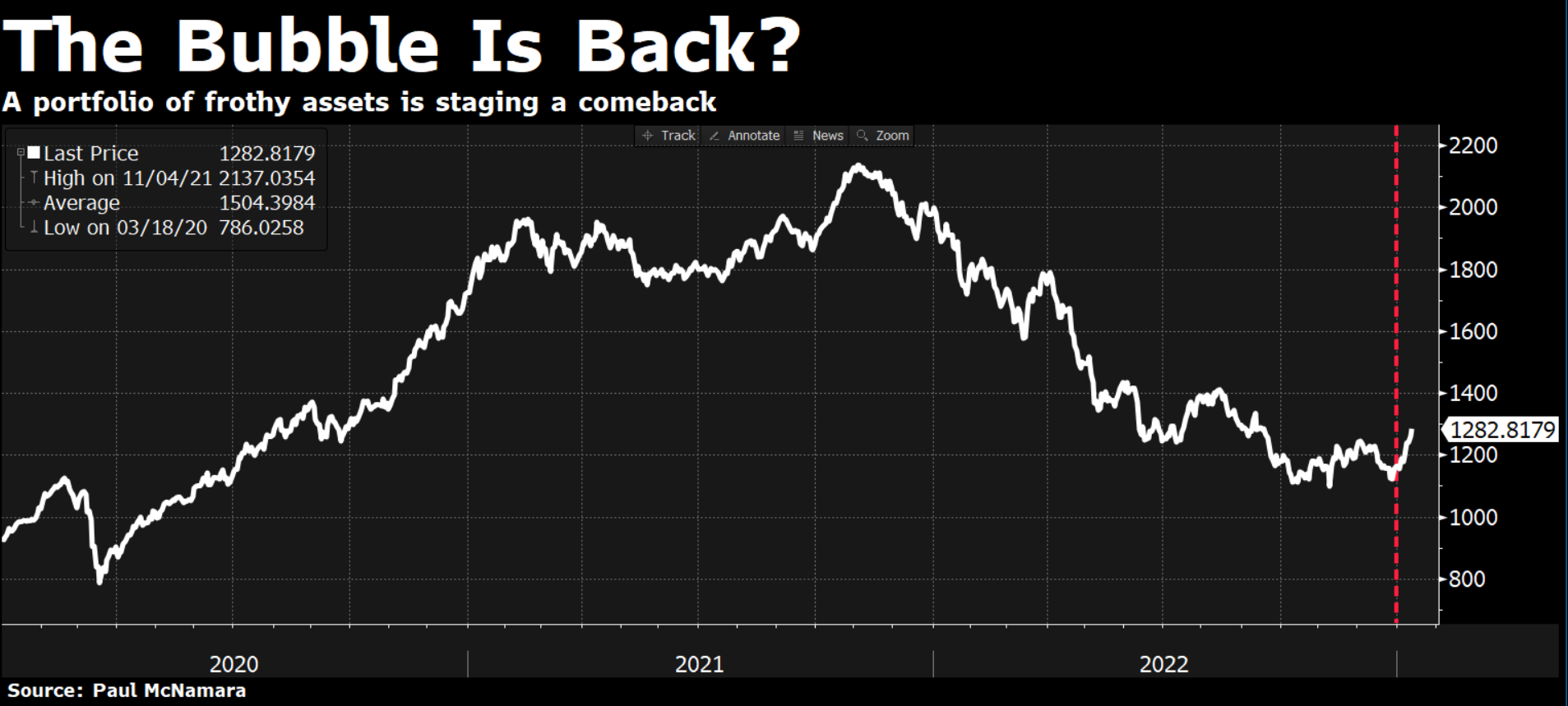 The Bubble Portfolio Is Getting Absolutely Crushed - Bloomberg