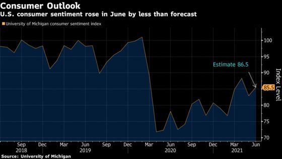 Consumer Sentiment in U.S. Increases by Less Than Forecast